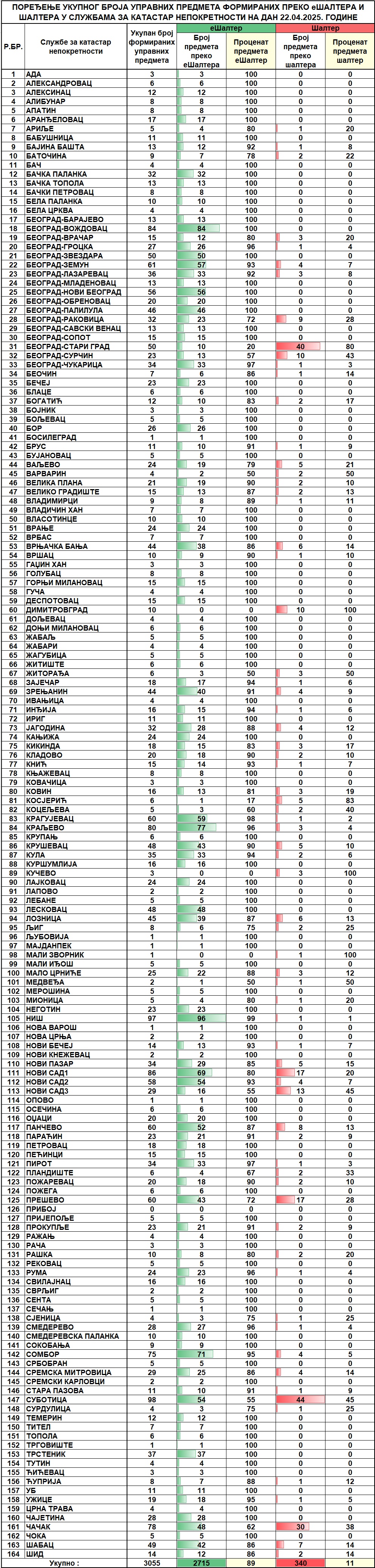 /content/images/stranice/statistika/2025/04/Dnevni izvestaj na dan 22.04.2025.jpg